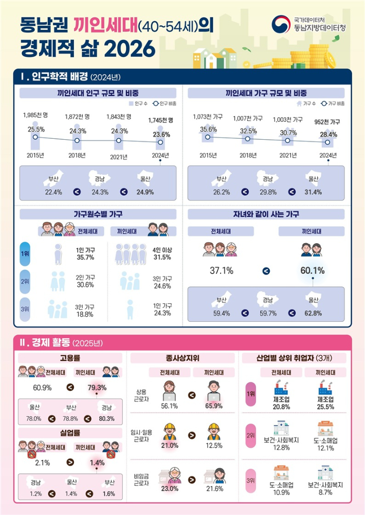 동남지방데이터청 제공