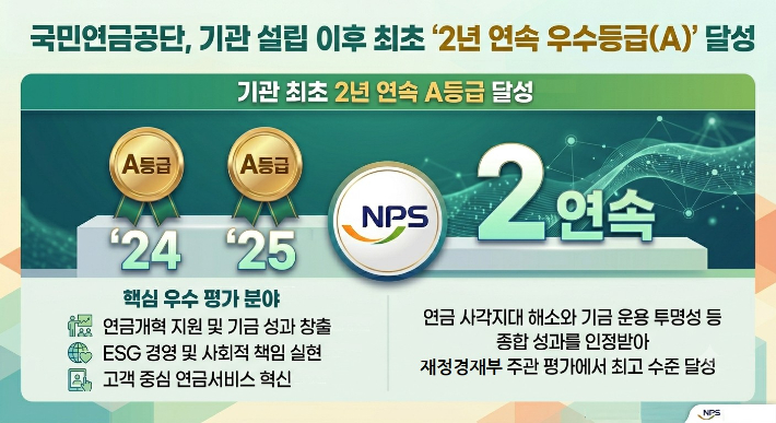 국민연금공단의 공공기관 경영실적평가 우수등급 홍보 자료. 국민연금공단 제공