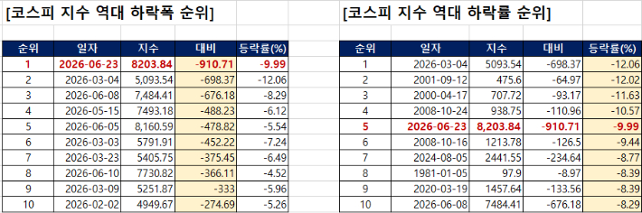 코스피 지수 하락폭-하락률 순위(자료 제공=한국거래소)