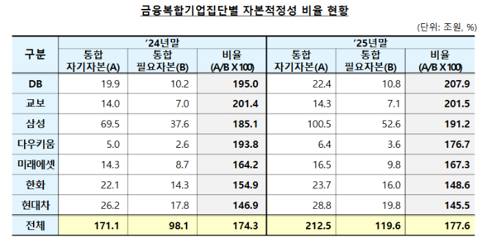 금융복합기업집단별 자본적정성 비율 현황. 금융감독원 제공