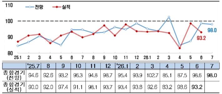 종합경기 BSI 추이. 한경협 제공