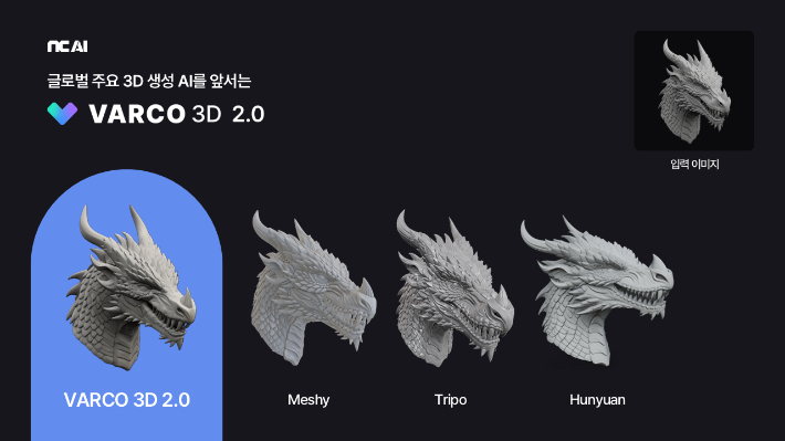 NC AI는 이미지나 텍스트를 기반으로 고품질 3D 애셋을 생성하는 AI 서비스 '바르코 3D(VARCO 3D)'의 차세대 모델을 개발했다. NC AI 제공