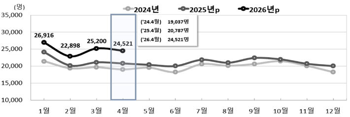 전국 월별 출생 추이. 국가데이터처 제공