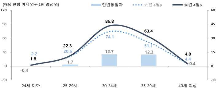 모(母)의 연령별 출산율. 국가데이터처 제공
