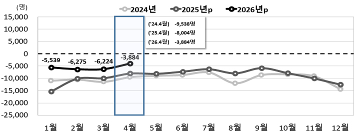 전국 월별 자연증가 추이. 국가데이터처 제공