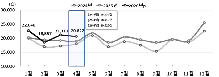 전국 월별 혼인 추이. 국가데이터처 제공