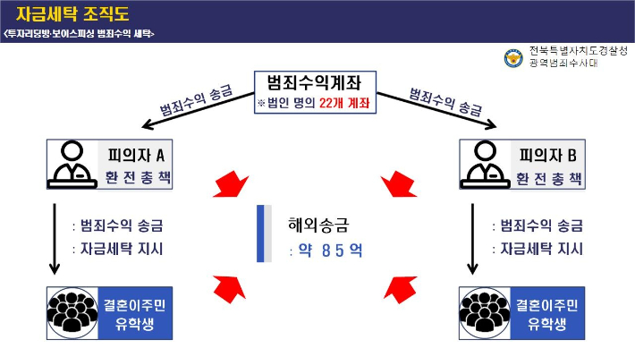 범죄조직도. 전북경찰청 제공