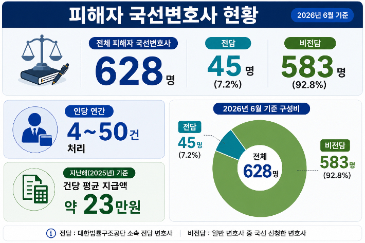 전체 피해자 국선변호사 현황. AI 생성 이미지