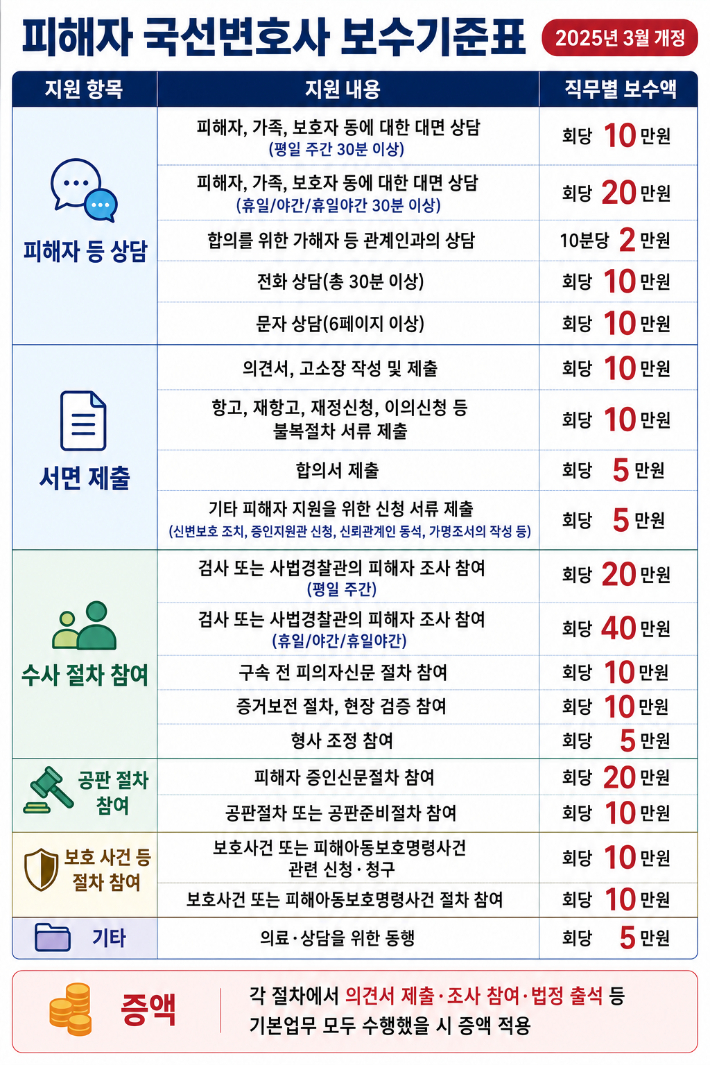 비전담 피해자 국선 변호사 보수기준표. AI 생성 이미지