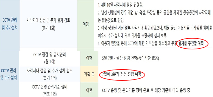 40대 중증 장애인 학대 판정으로 개선명령 처분을 받은 세종의 한 장애인 거주시설이 지난 4월 행정조치 이행 계획에서 사각지대 해소를 위한 CCTV 설치를 추진하겠다고 밝혔으나 여전히 조치되지 않은 것으로 확인됐다. 세종시 제공