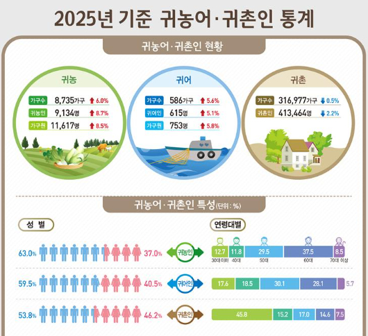 2025년 귀농어·귀촌인 통계. 농림축산식품부 제공