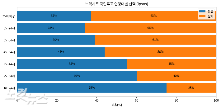 브렉시트 국민투표 연령대별 투표 추정치 입소스 자료 재구성. 강석찬 기자