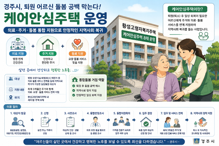 경주시가 병원·요양시설 퇴원(퇴소) 고령자의 안정적인 지역사회 정착을 돕기 위해 통합돌봄 케어안심주택 운영에 나선다. 경주시 제공