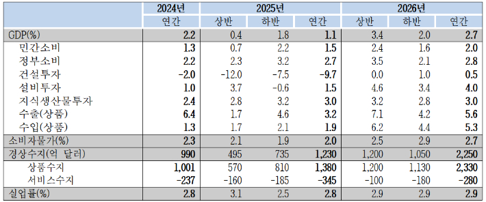2026년 한국 경제 전망. 한국경제인협회 한국경제연구원 제공