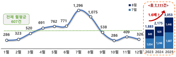 최근 3년간(2023년 6월~2026년 5월) 월간 합산 민원 추이. 국민권익위원회 제공