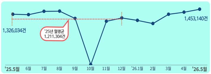 최근 월별 민원 발생량 추이. 국민권익위원회 제공