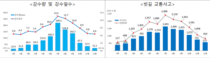 최근 5년(2021~2025년, 평균)간 강수 및 빗길 교통사고 현황. 행정안전부 제공