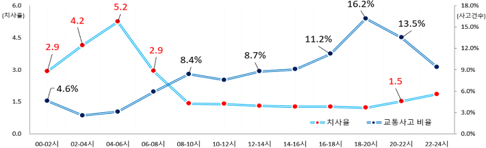 최근 5년(2021~2025년, 평균)간 시간대별 빗길 교통사고 및 치사율 현황. 행정안전부 제공