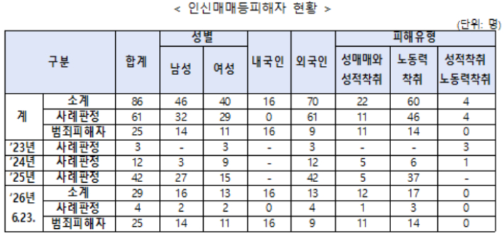성평등가족부 제공