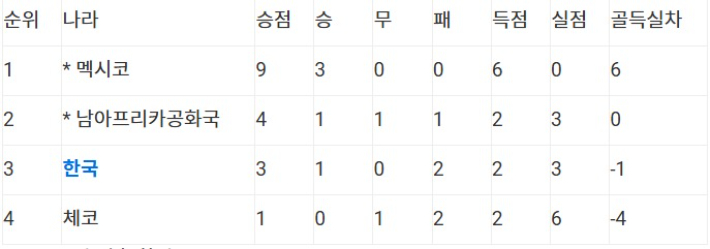 2026 북중미 월드컵 조별리그 A조 최종순위. 연합뉴스