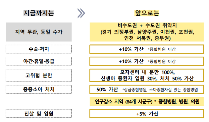 비수도권, 수도권 취약지 등 지역 우대수가 확립. 복지부 제공