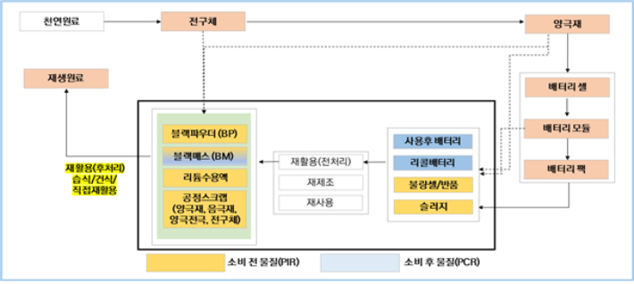 폐배터리 재활용 구조도. 기후에너지환경부 제공