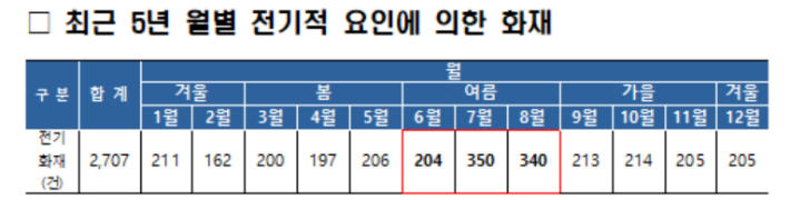 최근 5년간 부산에서 발생한 전기 화재의 월별 발생건수. 한여름인 7월과 8월에 집중되어 있다. 부산소방재난본부 제공