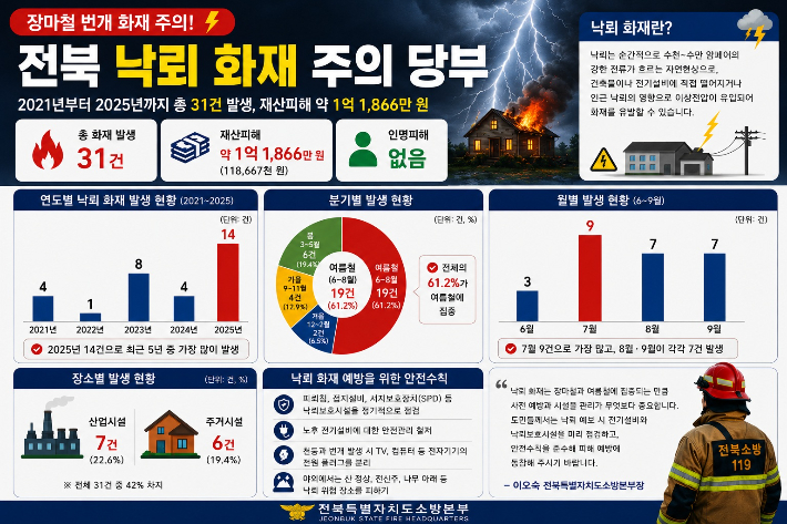 전북소방본부 제공