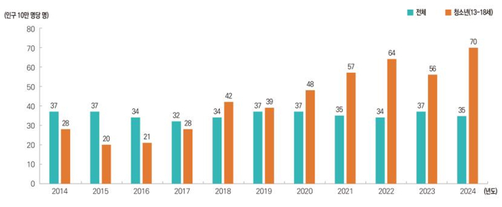 청소년(13-18세) 의도성 자해 손상환자의 입원율 추이(최근 10년). 질병청 제공