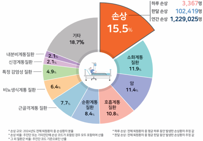 전체 입원환자 중 손상 규모. 질병청 제공