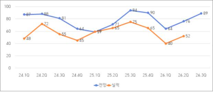 제주지역 제조업 기업경기전망지수 실적 및 전망 추이. 제주상공회의소 제공