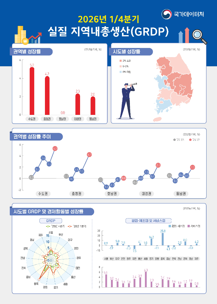 2026년1/4분기 실질 지역내총생산(GRDP). 국가데이터처 제공