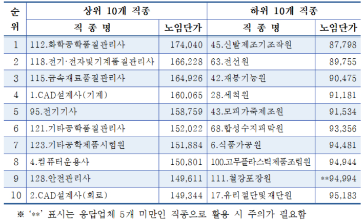 평균 일급 상·하위 10개 직종. 중기중앙회 제공