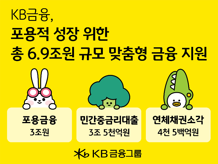 KB금융, 국민의 삶에 희망을 더하는 포용적 성장 위해 올해 총 6조9천억원의 맞춤형 금융 지원하는 'KB국민행복 희망 프로젝트' 본격 시행. KB금융 제공