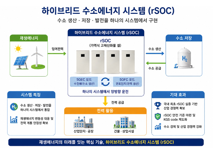 하이브리드 수소에너지 시스템. 경남도청 제공 