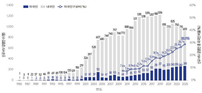 연도별 HIV 신규감염인 신고 현황. 질병청 제공