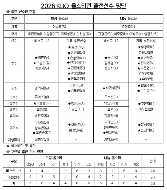 프로야구 올스타전 출전 선수 전체 명단. KBO 사무국 제공