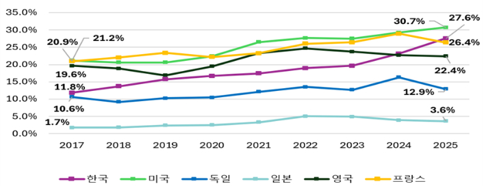 주요국 상장사 한계기업 비중. 한국경제인협회 제공