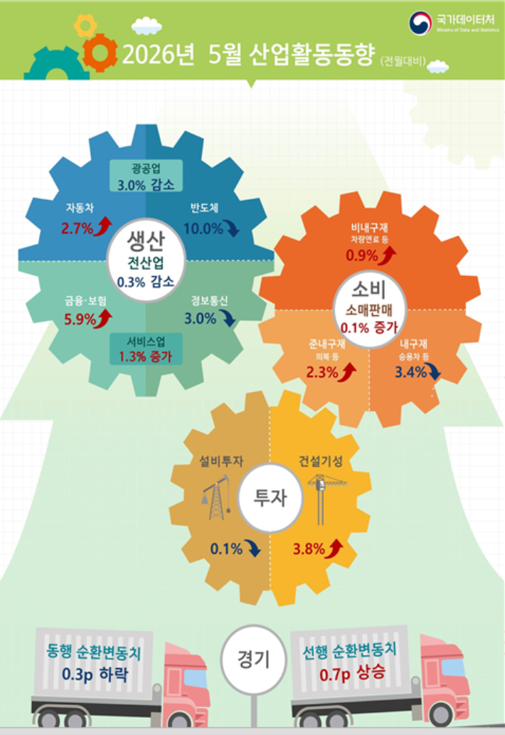 2026년 5월 산업활동동향. 국가데이터처 제공