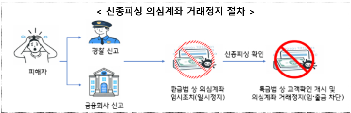 신종피싱 의심계좌 거래정지 절차. 금융위원회 제공