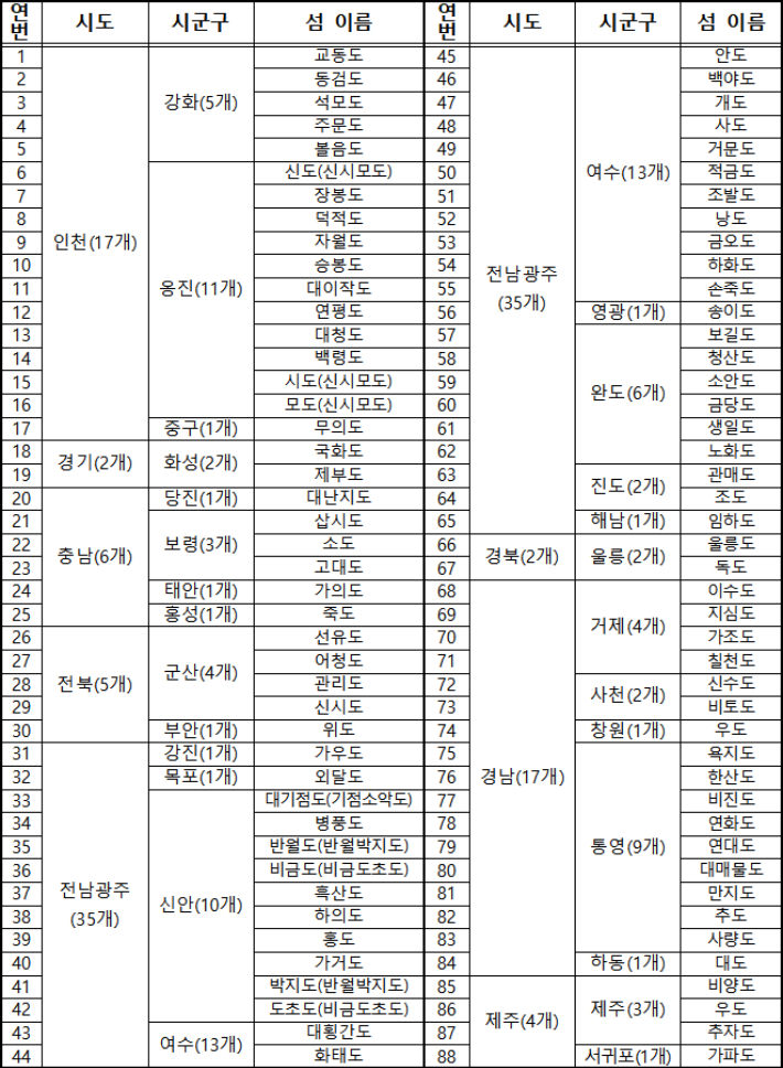 '2026 찾아가고 싶은 섬' 88개 섬 목록. 행정안전부 제공