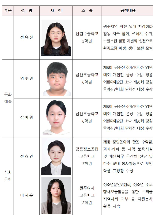 강원도 '자랑스러운 청소년' 수상자. 강원도 제공 