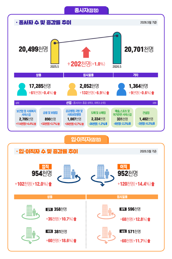 고용노동부 제공