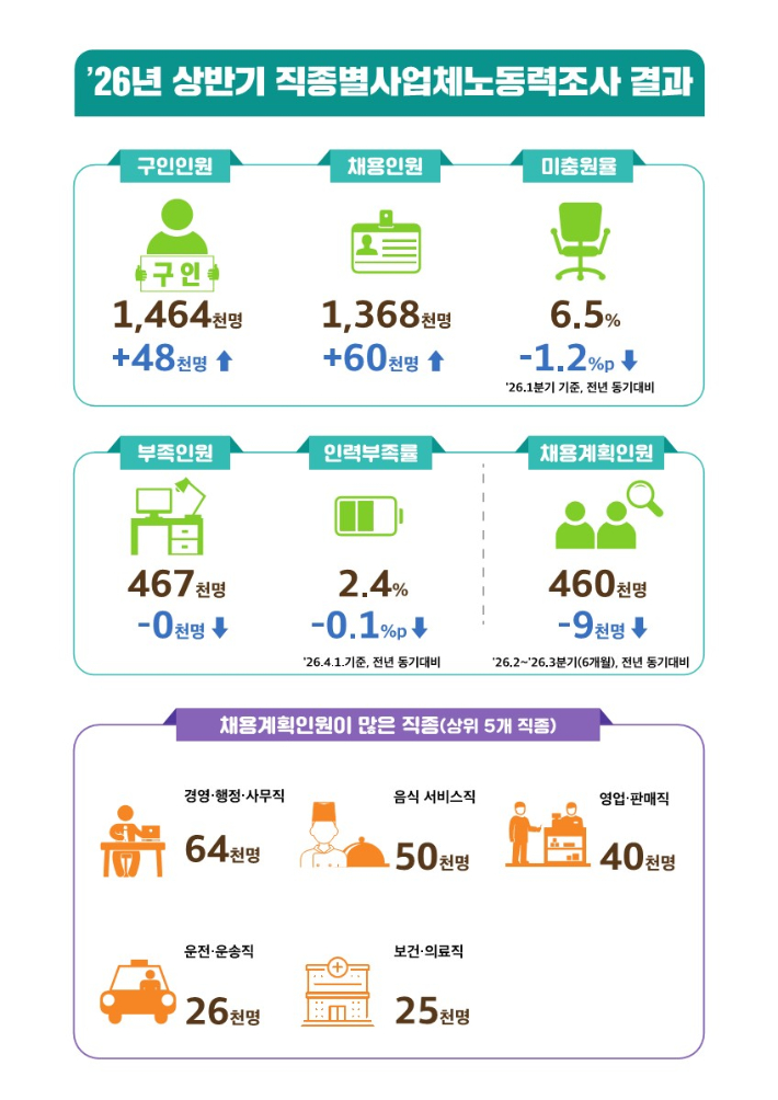 고용노동부 제공