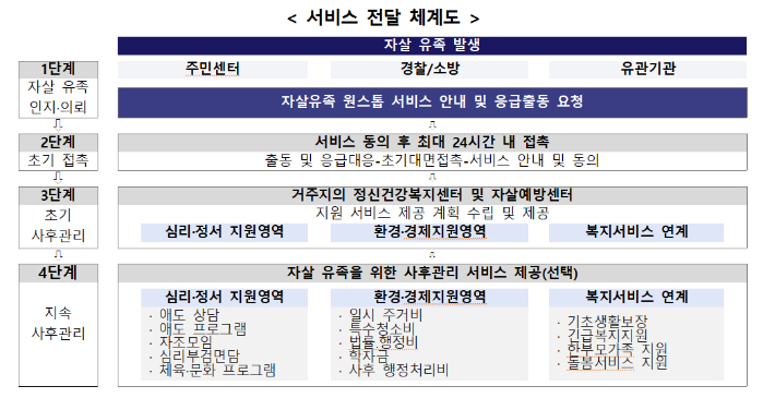 보건복지부 제공