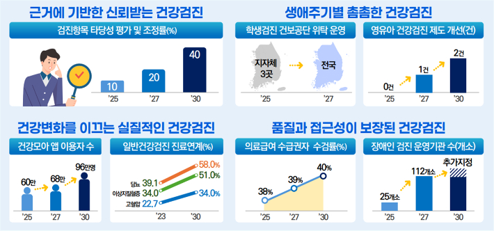 제4차 국가건강검진 종합계획 추진전략별 성과지표. 보건복지부 제공
