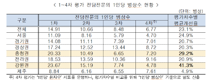 건강보험심사평가원 제공