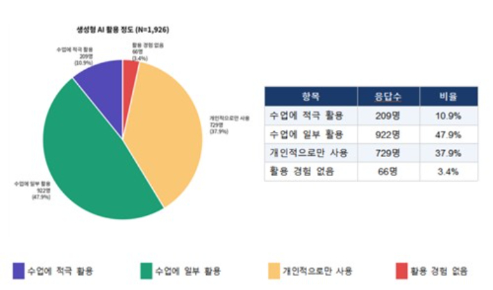 부산지역 교원 생성형 AI 활용 정도. 부산교육청 제공