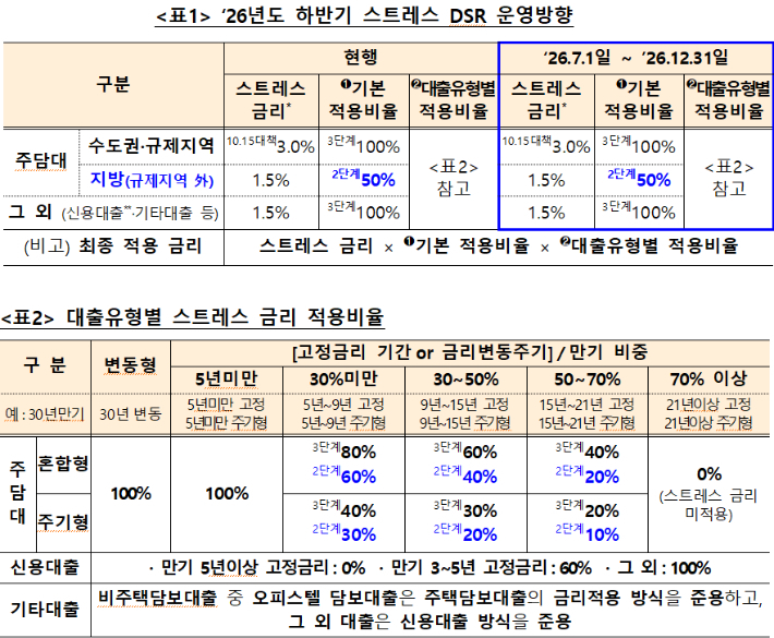 2026년도 하반기 스트레스 DSR운영방안. 은행연합회 제공