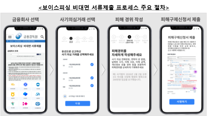 보이스피싱 비대면 서류제출 프로세스 주요 절차. 금융감독원 제공